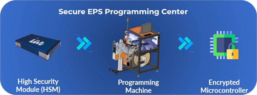 Program Secure Components