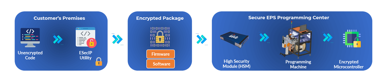 EPS Global's Embedded Security Process